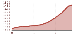 Elevation profile