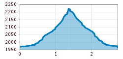 Elevation profile