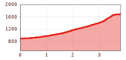 Elevation profile
