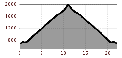 Elevation profile