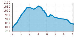 Elevation profile