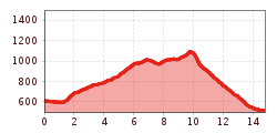 Elevation profile