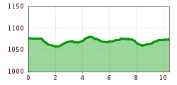 Elevation profile