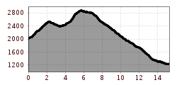 Elevation profile