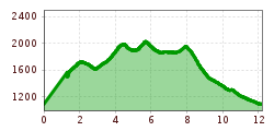 Elevation profile