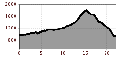 Elevation profile
