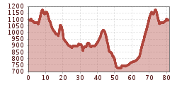 Elevation profile