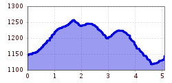 Elevation profile