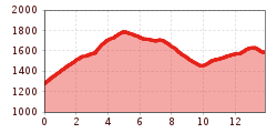 Elevation profile
