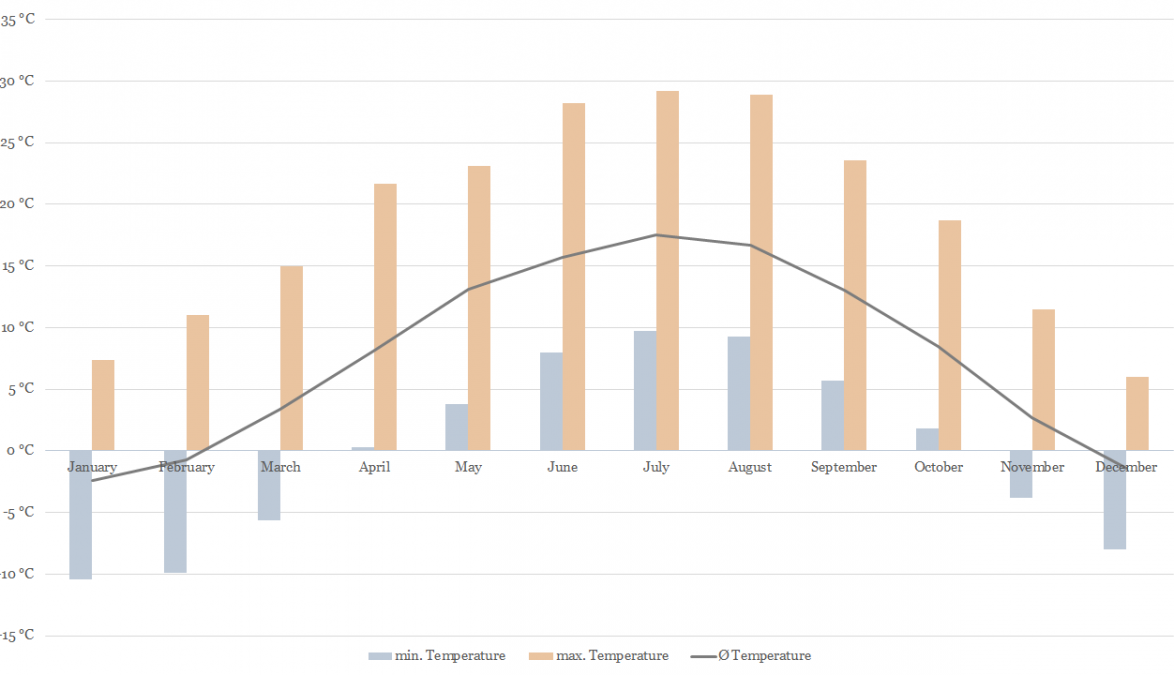 Temperature