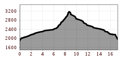 Elevation profile