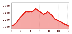 Elevation profile