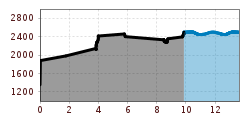 Elevation profile