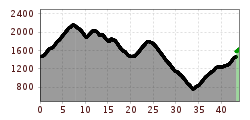 Elevation profile