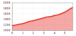 Elevation profile