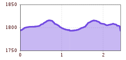 Elevation profile
