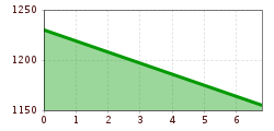Elevation profile
