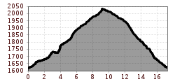 Elevation profile