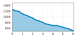 Elevation profile