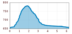 Elevation profile