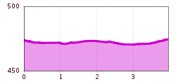 Elevation profile