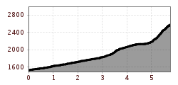 Elevation profile