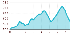 Elevation profile