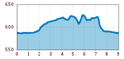 Elevation profile