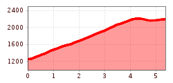 Elevation profile