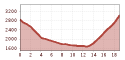 Elevation profile