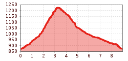 Elevation profile