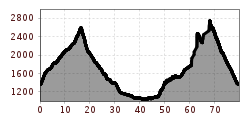 Elevation profile