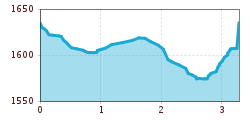 Elevation profile