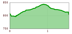 Elevation profile