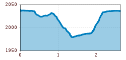 Elevation profile