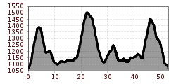 Elevation profile