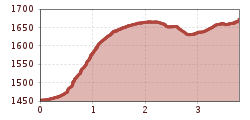 Elevation profile