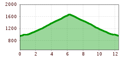Elevation profile