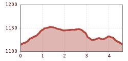 Elevation profile