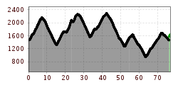 Elevation profile