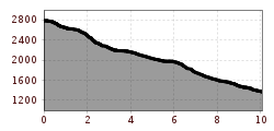 Elevation profile