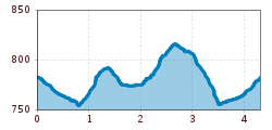 Elevation profile