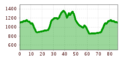 Elevation profile