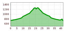 Elevation profile