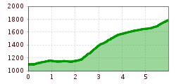 Elevation profile