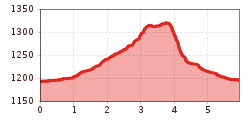 Elevation profile