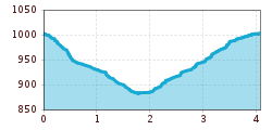 Elevation profile
