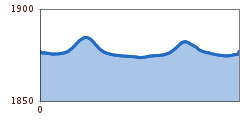 Elevation profile
