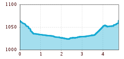 Elevation profile