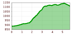 Elevation profile